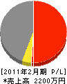 澤田建設 損益計算書 2011年2月期