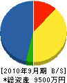 福田設備工業 貸借対照表 2010年9月期