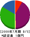 富田管工業 貸借対照表 2008年7月期