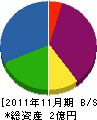 南花田工業 貸借対照表 2011年11月期