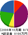 オノザト 貸借対照表 2008年10月期