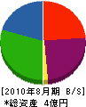 辻原総業 貸借対照表 2010年8月期