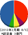 三京 貸借対照表 2012年2月期