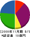 東和コーポレーション 貸借対照表 2008年11月期