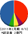 三京 貸借対照表 2011年2月期