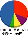 神尾建設 貸借対照表 2009年3月期