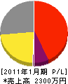 菅原配管工業所 損益計算書 2011年1月期