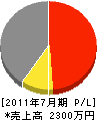 中沢宝樹園 損益計算書 2011年7月期