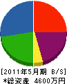 宇田土建 貸借対照表 2011年5月期