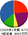 志田興業 貸借対照表 2009年2月期