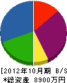 梶原シール商会 貸借対照表 2012年10月期