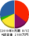 築城建設 貸借対照表 2010年8月期