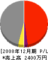 鳴海住建 損益計算書 2008年12月期 鳴海住建 損益計算書 2008年12月期