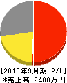 富田電気商会 損益計算書 2010年9月期
