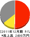 田村工務店 損益計算書 2011年12月期