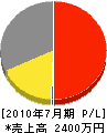 田坂建設 損益計算書 2010年7月期