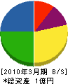 愛媛ビルメン 貸借対照表 2010年3月期