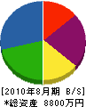 森田工務店 貸借対照表 2010年8月期 森田工務店 貸借対照表 2010年8月期