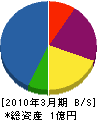 菊田工業 貸借対照表 2010年3月期