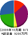 日邦電設 貸借対照表 2009年10月期
