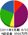 遠藤土木 貸借対照表 2011年9月期