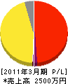 福田電子 損益計算書 2011年3月期