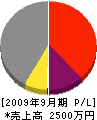 松本建設 損益計算書 2009年9月期