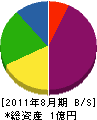 川島土木 貸借対照表 2011年8月期