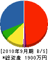 宮崎設備工業所 貸借対照表 2010年9月期