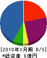 名古屋製作所 貸借対照表 2010年3月期