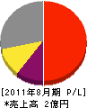 中島電気工事 損益計算書 2011年8月期