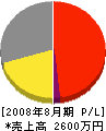 井田電気商会 損益計算書 2008年8月期
