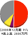 塚本緑花 損益計算書 2008年12月期