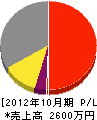 昭和塗装工業 損益計算書 2012年10月期