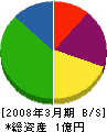 別府建設 貸借対照表 2008年3月期 別府建設 貸借対照表 2008年3月期