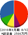 中村ポンプ製作所 貸借対照表 2010年8月期