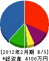 花田土木 貸借対照表 2012年2月期