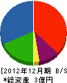日本シャッター産業 貸借対照表 2012年12月期