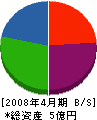 松原工業 貸借対照表 2008年4月期