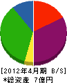 助川工務店 貸借対照表 2012年4月期