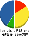應矢建設 貸借対照表 2012年12月期