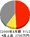 栄松工務店 損益計算書 2008年4月期