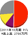 エフ・エス・ケイ木曽防災設備 損益計算書 2011年10月期