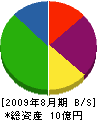 竹本基礎工事 貸借対照表 2009年8月期