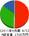 小田組 貸借対照表 2011年9月期