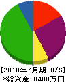 渋谷重機開発 貸借対照表 2010年7月期