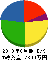 古賀電気工事 貸借対照表 2010年6月期
