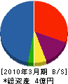 川嶋工業 貸借対照表 2010年3月期