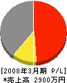 五所川原総業 損益計算書 2008年3月期