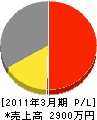 熊本建設 損益計算書 2011年3月期